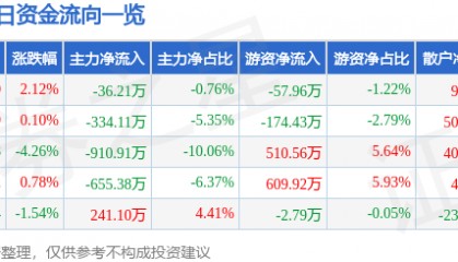 股票行情快报：万和电气（002543）1月7日主力资金净卖出36.21万元