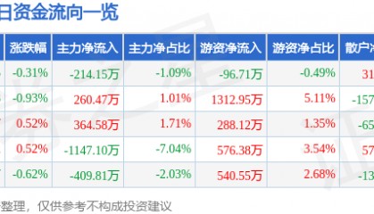 股票行情快报：华能水电（600025）7月9日主力资金净卖出214.15万元