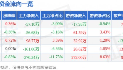 股票行情快报：富安娜（002327）3月27日主力资金净卖出57.10万元