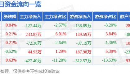 股票行情快报：富维股份（600742）7月9日主力资金净卖出127.44万元