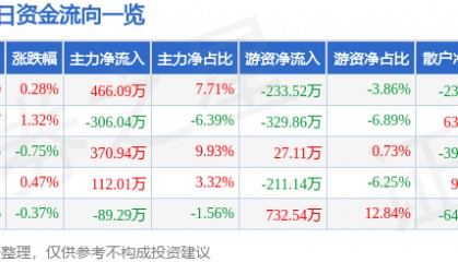 股票行情快报：浦东金桥（600639）3月7日主力资金净买入466.09万元