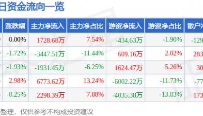 股票行情快报：华菱钢铁（000932）1月23日主力资金净买入1728.68万元