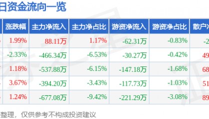 股票行情快报：荣安地产（000517）12月5日主力资金净买入88.11万元