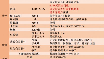 广州ETF交易手续费最低可以做到多少？万0.5？