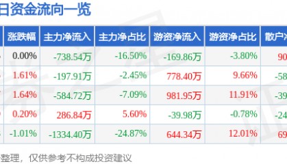 股票行情快报：赣粤高速（600269）4月24日主力资金净卖出738.54万元