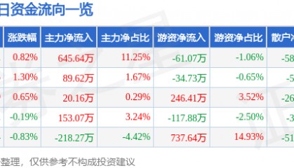 股票行情快报：浦东金桥（600639）4月21日主力资金净买入645.64万元