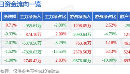 股票行情快报:山金国际(000975)7月30日主力资金净卖出955.61万元