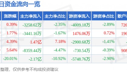 股票行情快报：每日互动（300766）4月11日主力资金净卖出3258.62万元