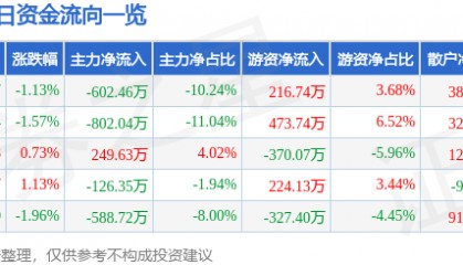 股票行情快报：深深房Ａ（000029）3月3日主力资金净卖出602.46万元