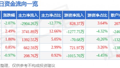 股票行情快报：法拉电子（600563）7月2日主力资金净卖出2904.26万元