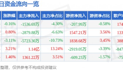 股票行情快报：浙江东方（600120）9月30日主力资金净卖出1536.69万元