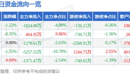 股票行情快报：万达电影（002739）2月25日主力资金净卖出1824.00万元