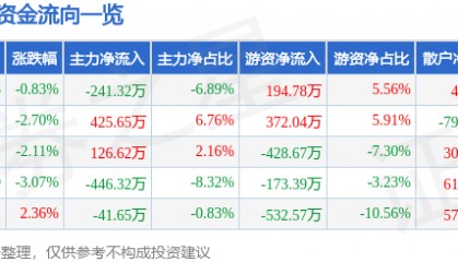 股票行情快报：得利斯（002330）7月22日主力资金净卖出241.32万元