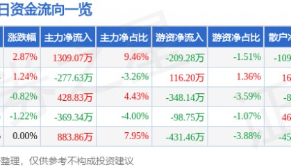 股票行情快报：华丽家族（600503）2月6日主力资金净买入1309.07万元