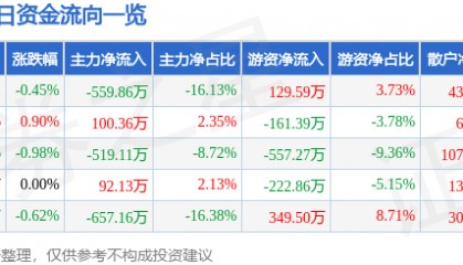 股票行情快报：浦东金桥（600639）3月26日主力资金净卖出559.86万元