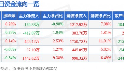 股票行情快报：法拉电子（600563）6月23日主力资金净卖出169.33万元