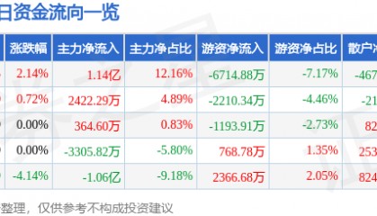 股票行情快报：永泰能源（600157）7月21日主力资金净买入1.14亿元