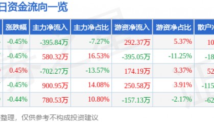 股票行情快报：楚天高速（600035）6月19日主力资金净卖出395.84万元