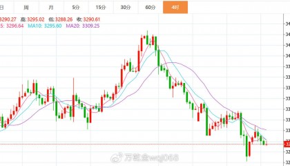 张玄锋:8.1 黄金技术面解析及短线操作建议
