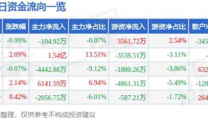 股票行情快报：梦网科技（002123）8月8日主力资金净卖出104.92万元