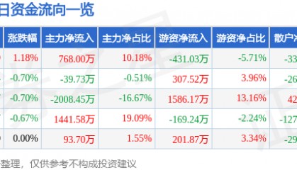 股票行情快报：楚天高速（600035）7月1日主力资金净买入768.00万元