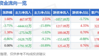 股票行情快报:天汽模(002510)3月14日主力资金净买入467.97万元