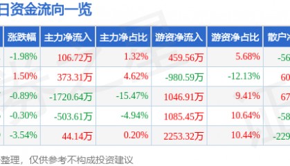 股票行情快报：富维股份（600742）9月25日主力资金净买入106.72万元