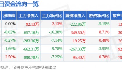 股票行情快报：浦东金桥（600639）3月21日主力资金净买入92.13万元