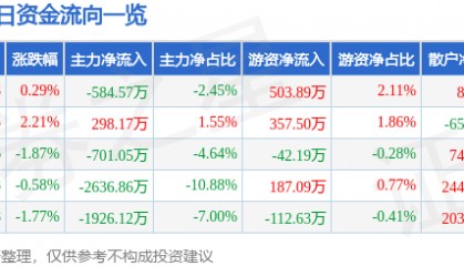股票行情快报：通达动力（002576）3月19日主力资金净卖出584.57万元