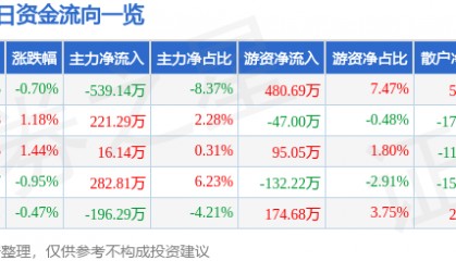 股票行情快报：茂化实华（000637）7月28日主力资金净卖出539.14万元
