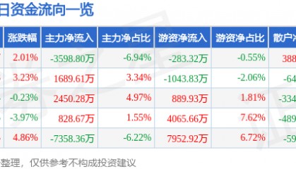 股票行情快报：华菱钢铁（000932）2月10日主力资金净卖出3598.80万元