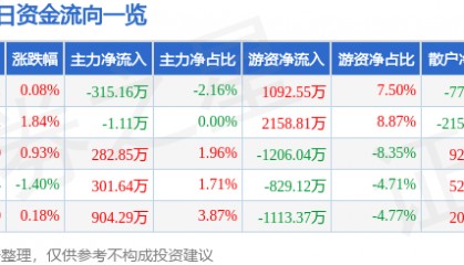 股票行情快报：法拉电子（600563）5月7日主力资金净卖出315.16万元