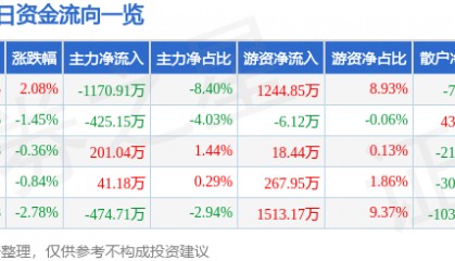 股票行情快报：吉峰科技（300022）5月29日主力资金净卖出1170.91万元