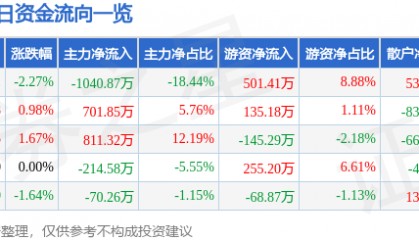 股票行情快报：三峡新材（600293）6月19日主力资金净卖出1040.87万元
