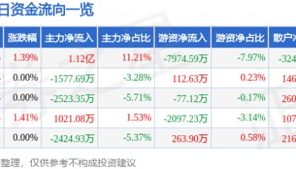 股票行情快报：永泰能源（600157）8月21日主力资金净买入1.12亿元