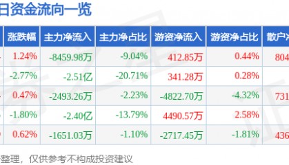股票行情快报：光线传媒（300251）5月12日主力资金净卖出8459.98万元