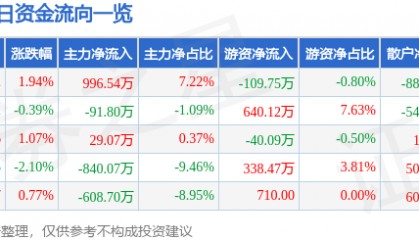 股票行情快报：富维股份（600742）8月19日主力资金净买入996.54万元
