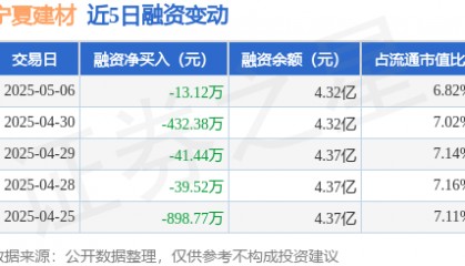宁夏建材：5月6日融券卖出3.77万股，融资融券余额4.33亿元