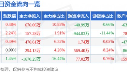 股票行情快报：富维股份（600742）8月6日主力资金净买入676.06万元