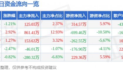 股票行情快报:杭萧钢构(600477)1月15日主力资金净买入125.03万元