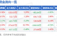 股票行情快报：宁波华翔（002048）4月24日主力资金净买入1353.23万元