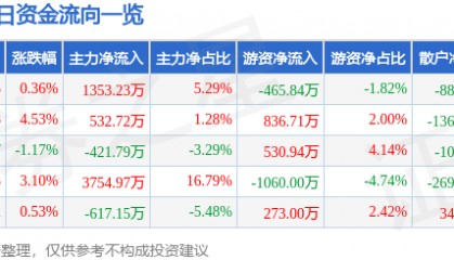 股票行情快报：宁波华翔（002048）4月24日主力资金净买入1353.23万元
