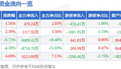 股票行情快报：实益达（002137）3月4日主力资金净买入470.24万元