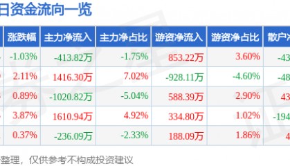 股票行情快报：大湖股份（600257）8月22日主力资金净卖出413.82万元