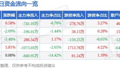 股票行情快报：大湖股份（600257）7月7日主力资金净卖出741.10万元