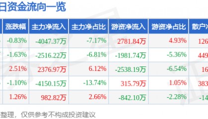 股票行情快报：海亮股份（002203）3月3日主力资金净卖出4047.37万元