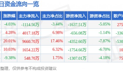 股票行情快报：创业黑马（300688）7月24日主力资金净卖出1114.56万元