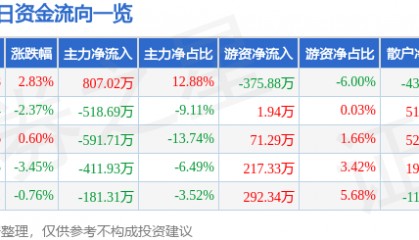 股票行情快报：长园集团（600525）12月26日主力资金净买入807.02万元