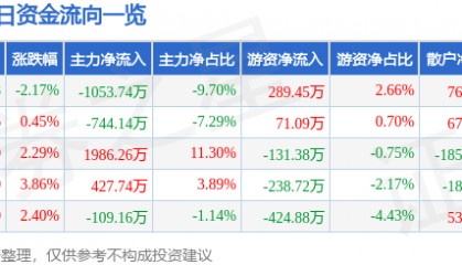 股票行情快报：万马科技（300698）5月9日主力资金净卖出1053.74万元