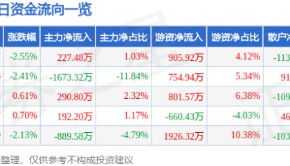 股票行情快报：中山公用（000685）3月20日主力资金净买入227.48万元